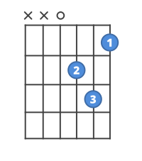 Chord diagram for the Dm guitar chord.