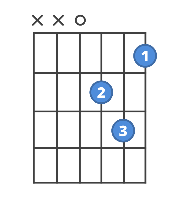 Chord diagram for the Dm guitar chord.