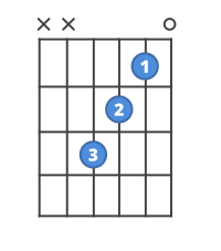 Chord diagram for the Fmaj7 guitar chord.