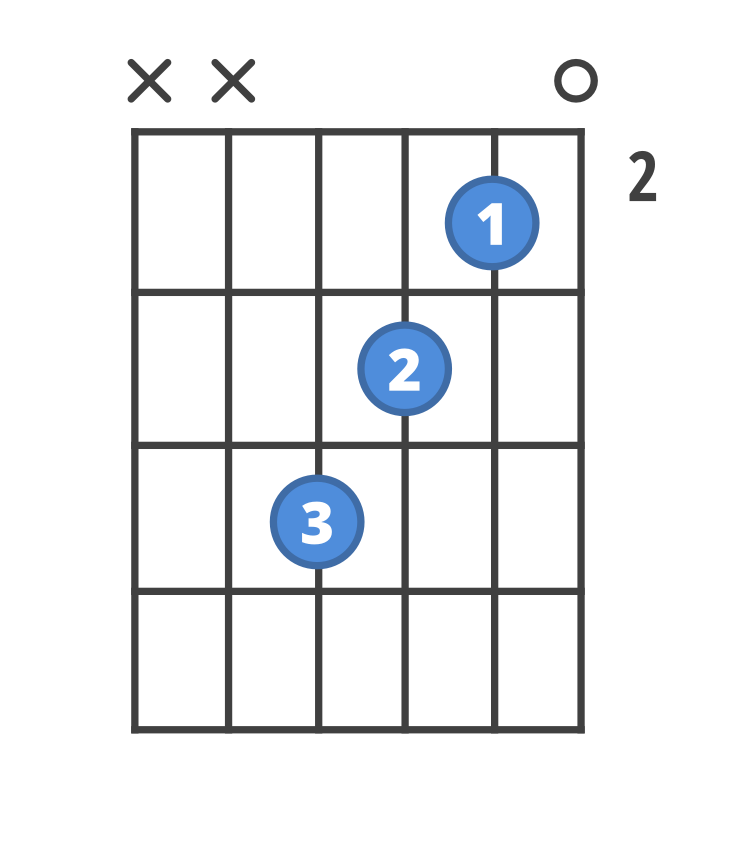 Chord diagram for the F#7 guitar chord.