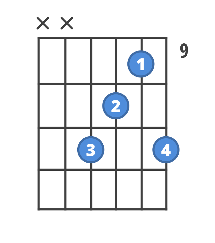Chord diagram for the C#add9 guitar chord.