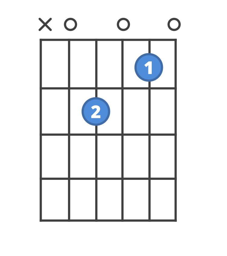 Chord diagram for the Am7 guitar chord.