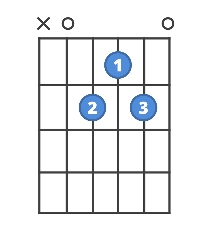 Chord diagram for the Amaj7 guitar chord.