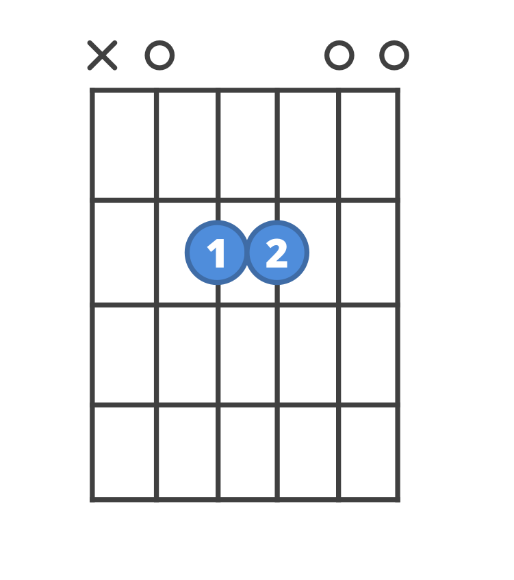 Chord diagram for the Asus2 guitar chord.