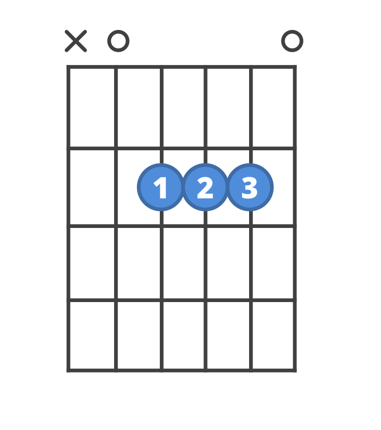 Chord diagram for the A guitar chord.