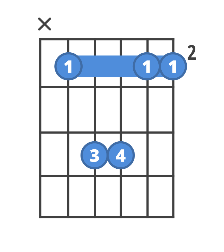 Chord diagram for the Bsus2 guitar chord.
