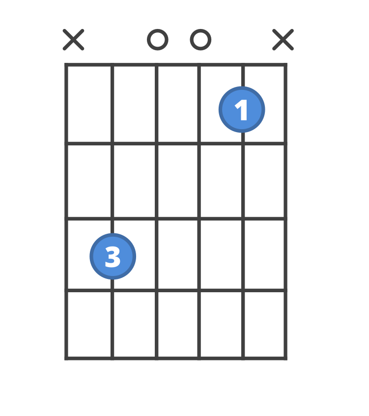 Chord diagram for the Csus2 guitar chord.