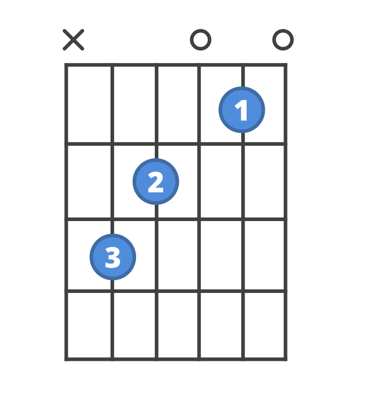 Chord diagram for the C guitar chord.