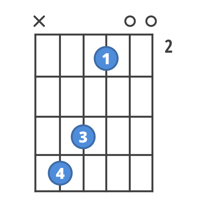 Chord diagram for the D6/9 guitar chord.