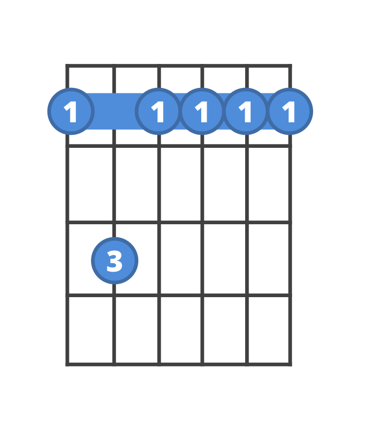 Chord diagram for the Fm7 guitar chord.