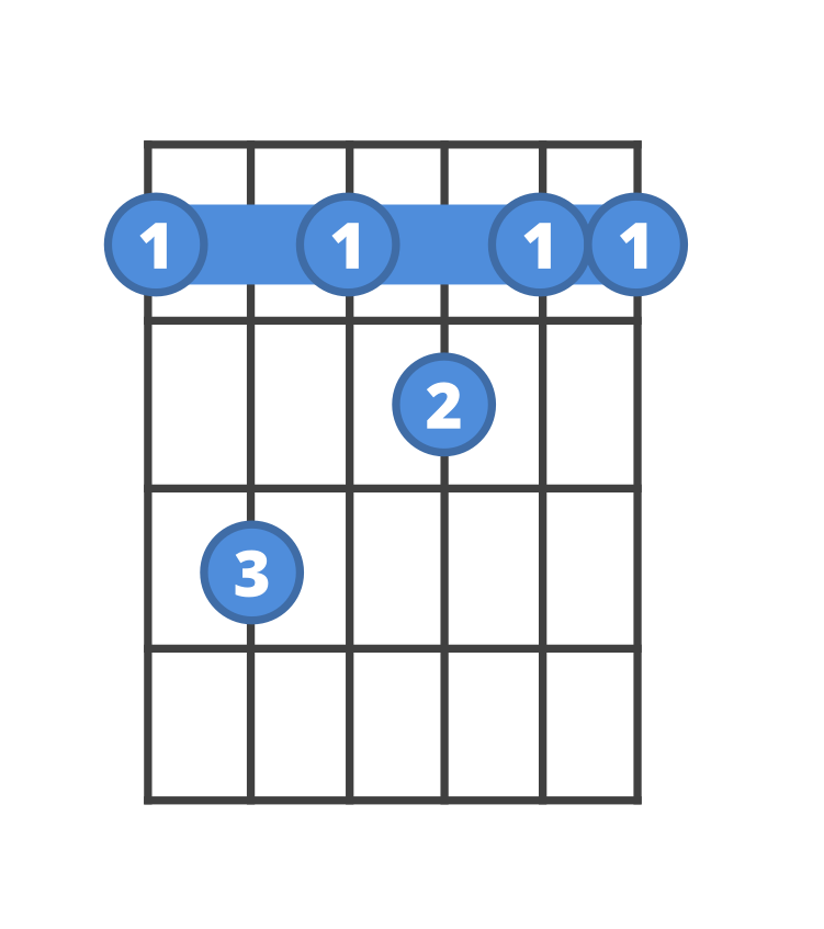 Chord diagram for the F7 guitar chord.