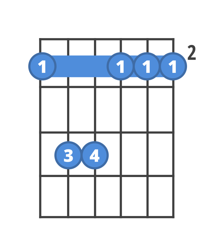 Chord diagram for the F#m guitar chord.