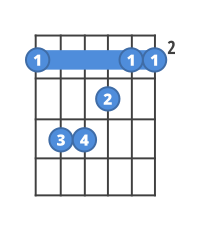 Chord diagram for the F# guitar chord.