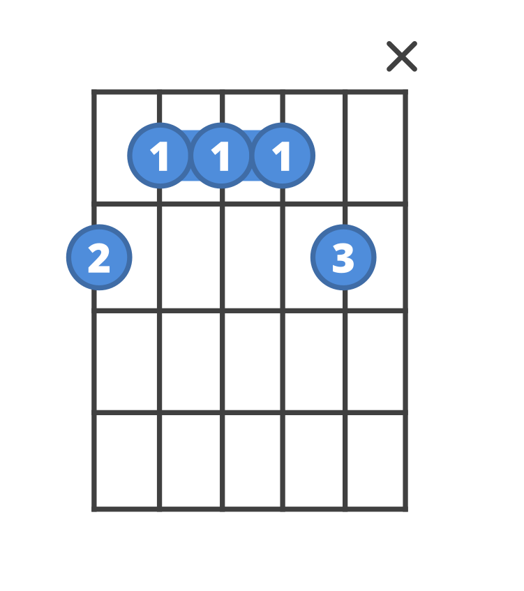 Chord diagram for the F#6/9 guitar chord.