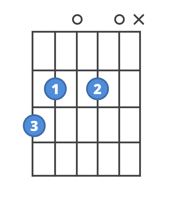 Chord diagram for the Gadd9 guitar chord.