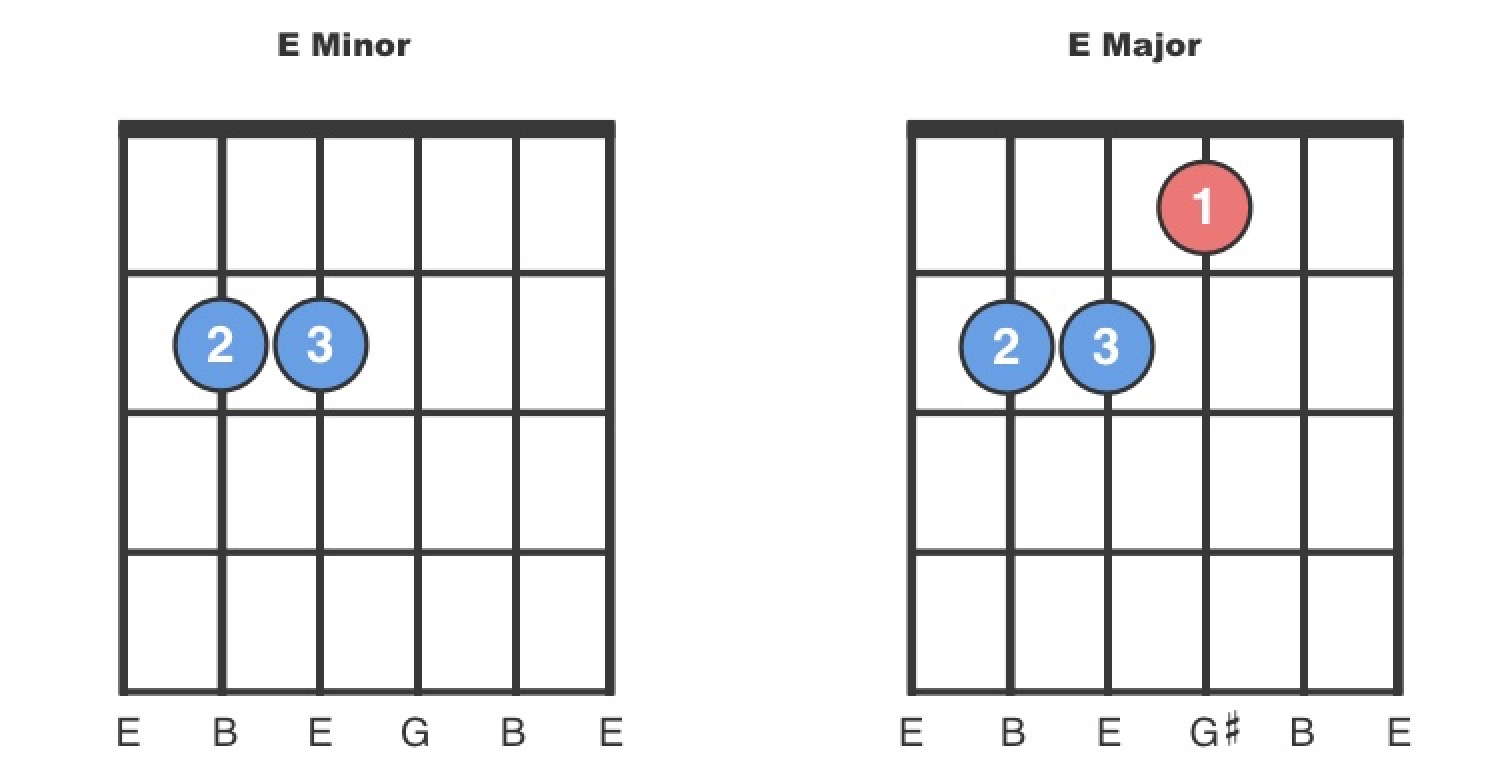 Minor. Em ми минор Аккорд гитара. E Major Аккорд. E минор. Аккорд е минор на гитаре.