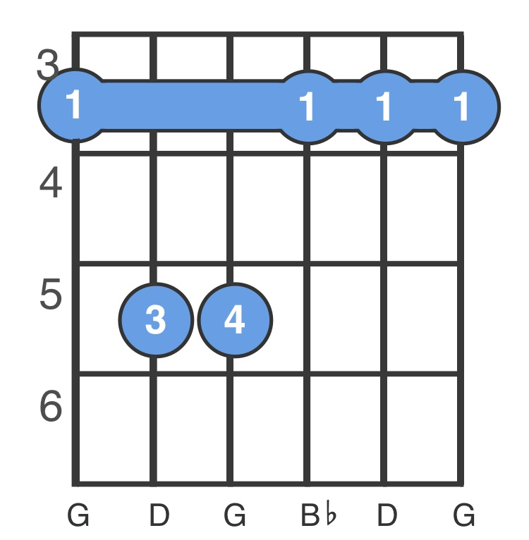 Аккорд gm. GM Аккорд. GM Chord Guitar. Аккорд g и GM на гитаре. GM Аккорд гитара без БАРРЭ.