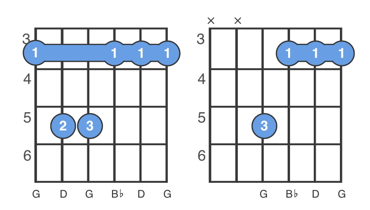 G Minor Chord Chart