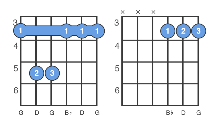 Gm Chord G Minor Chord How To Play A Gm Guitar Chord Chordbank