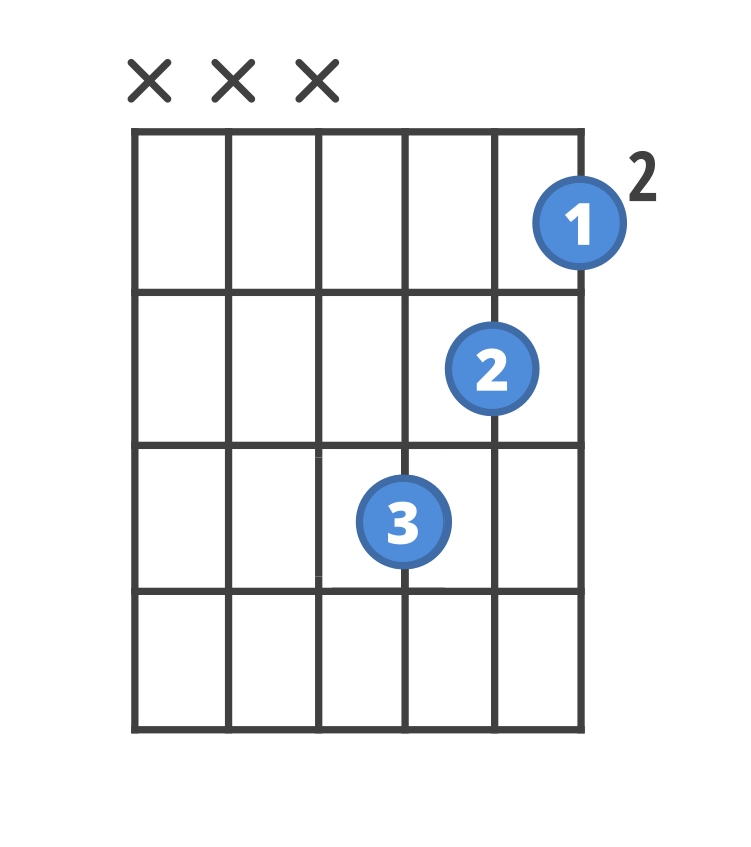An easier, three-finger version of the B minor chord, with no barre required.