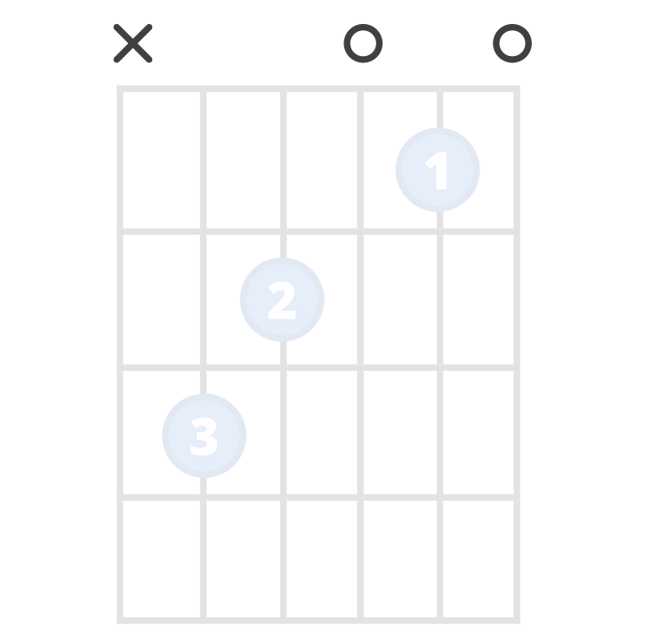 X's and O's above a C major chord diagram