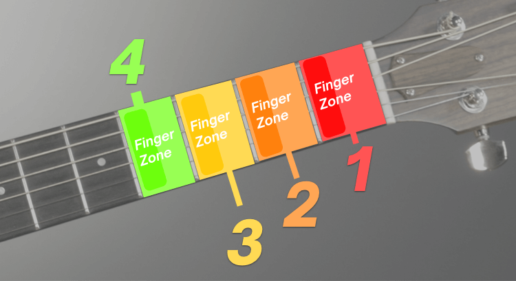 How to play C Major ChordBank